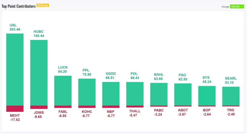 PSX KSE 100 Index Top Point Contributors 17-Jan-2025