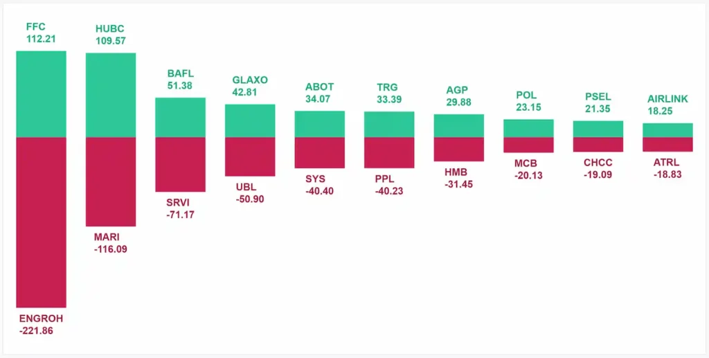 Stock Market Performance 15-Jan-2025 KSE100 Top Point Contributors