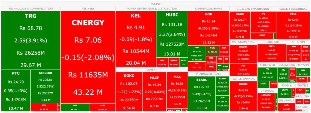 Stock Market Performance 15-Jan-2025 PSX Heat Map